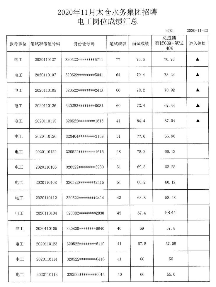 水务集团笔面试成绩汇总公示