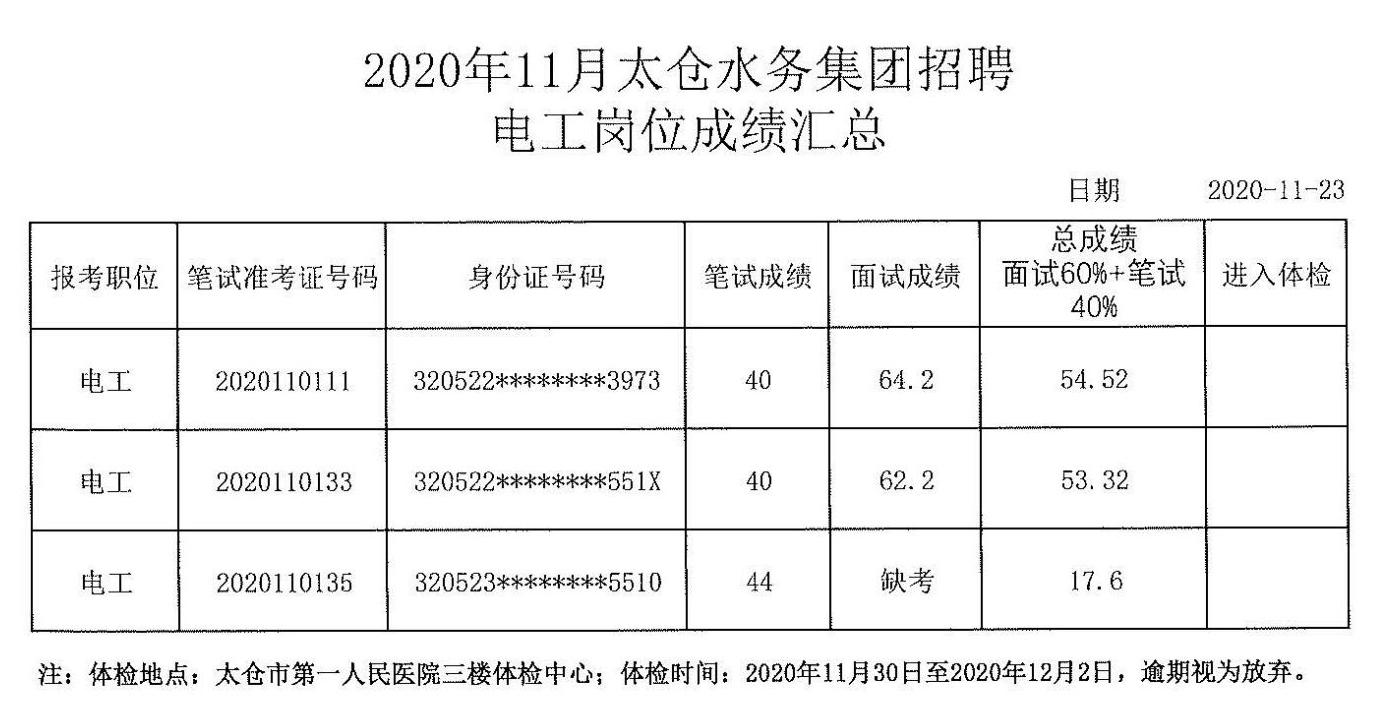 水务集团笔面试成绩汇总公示