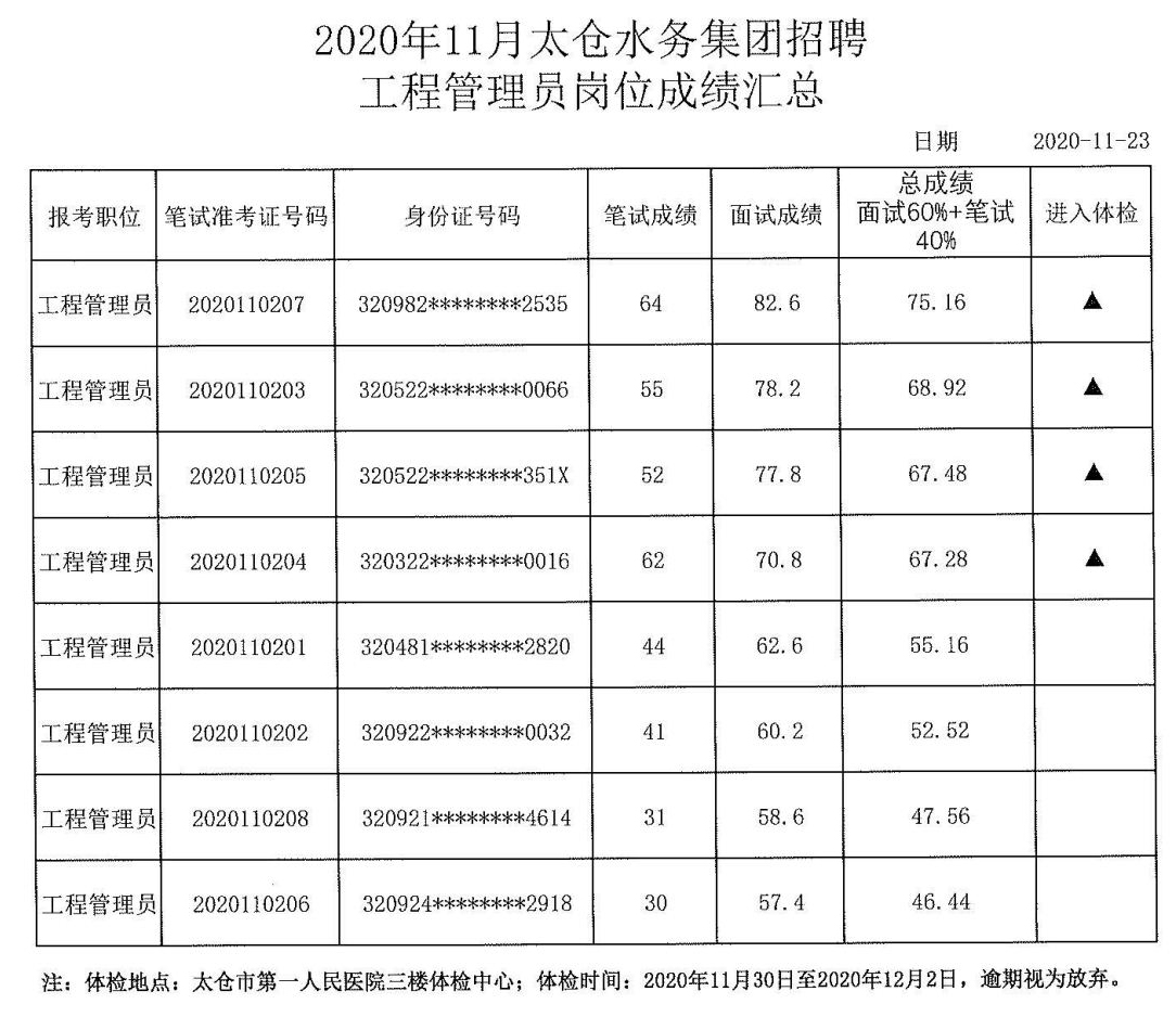 水务集团笔面试成绩汇总公示