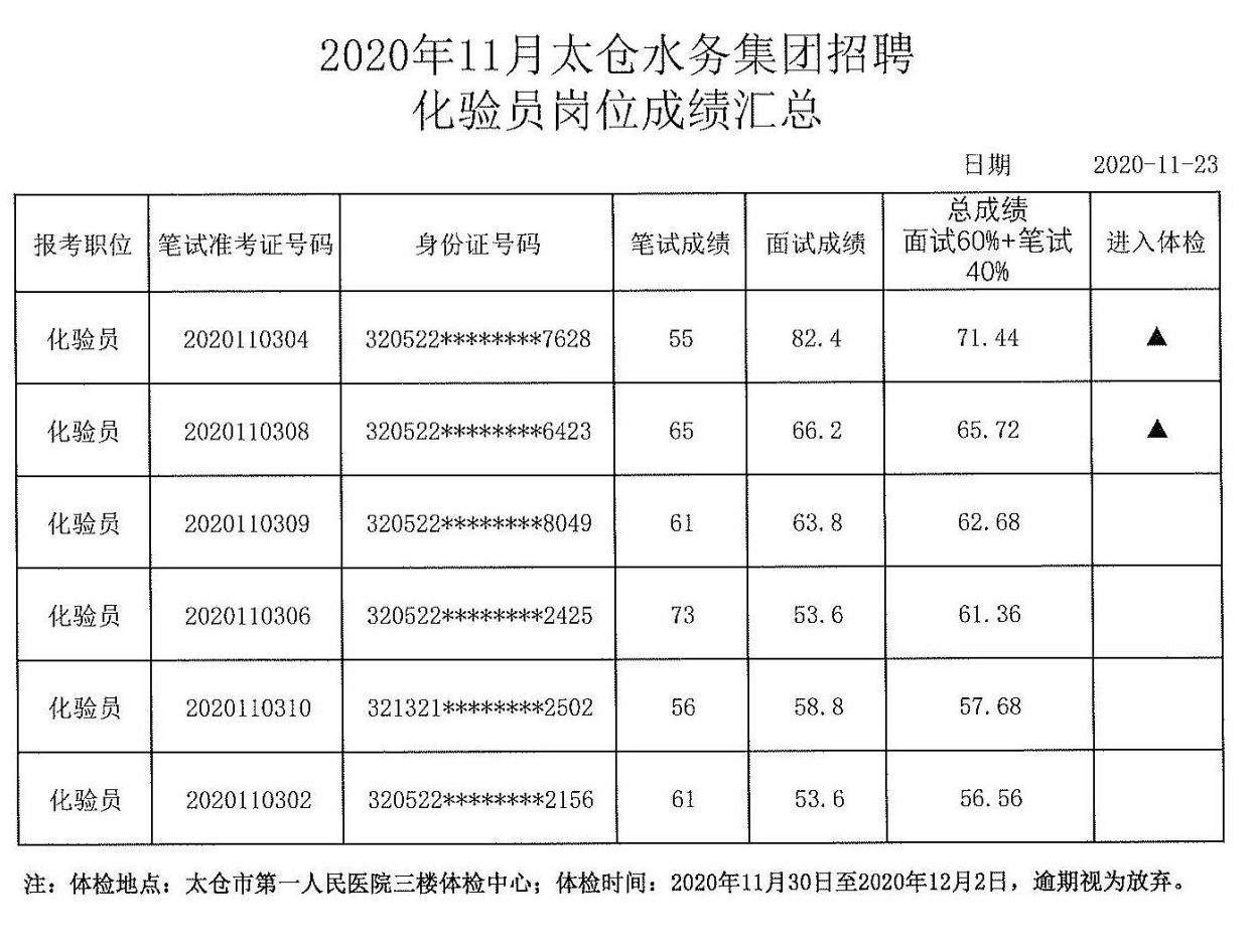 水务集团笔面试成绩汇总公示