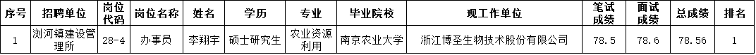 太仓市2020年事业单位公开招聘拟录用工作人员公示（第三批）