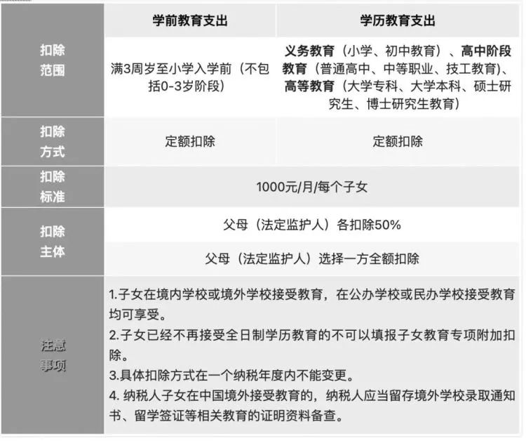 2023年个税专项附加扣除开始了