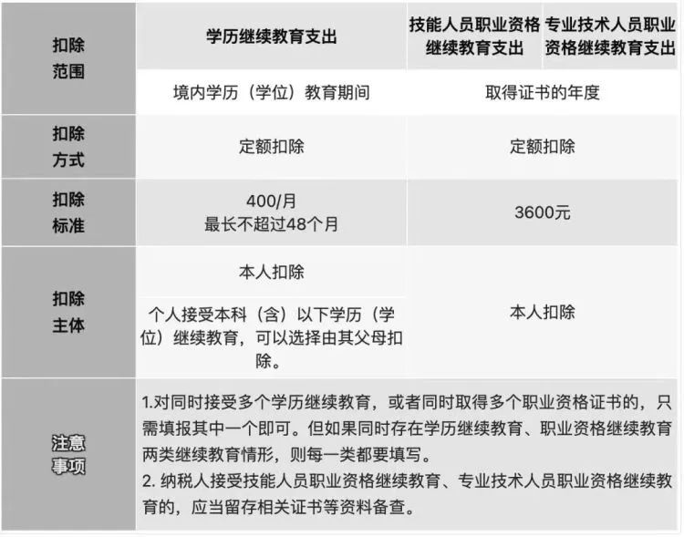 2023年个税专项附加扣除开始了