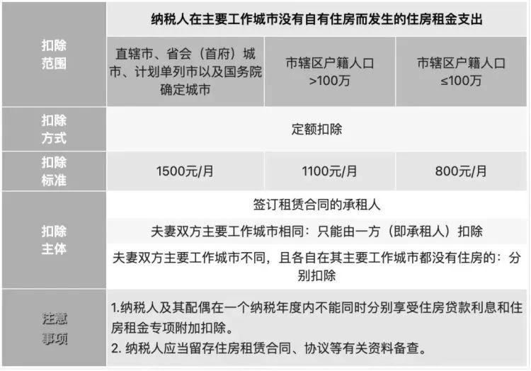 2023年个税专项附加扣除开始了