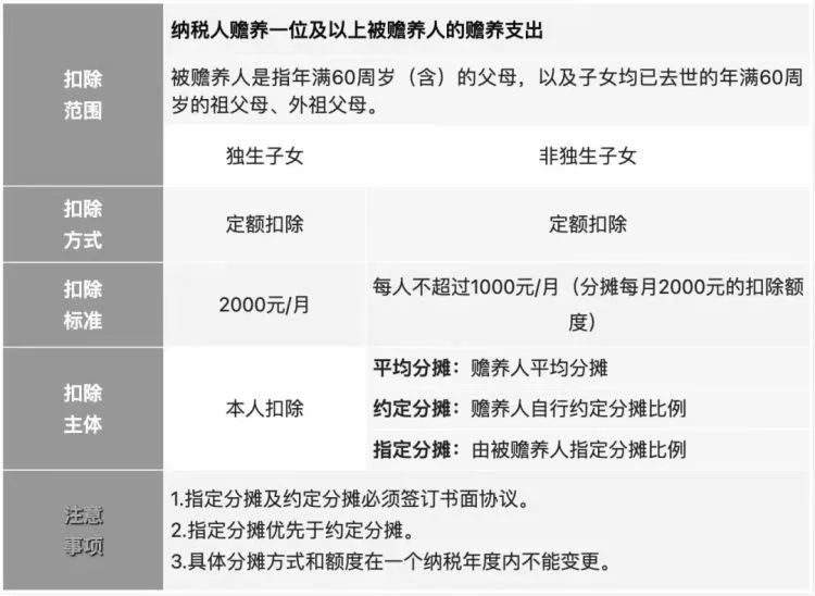 2023年个税专项附加扣除开始了