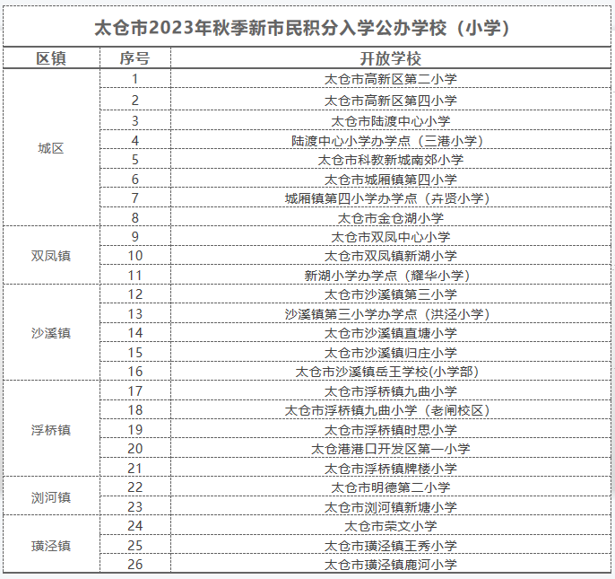 太仓市2023年积分入学开放学校名单