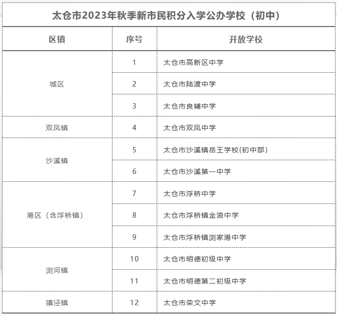 太仓市2023年积分入学开放学校名单