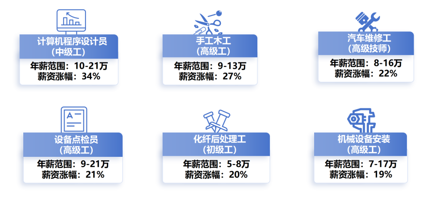 2023年度苏州市技能人才薪酬调查信息发布